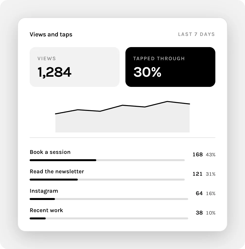 BioLink views and taps for the last seven days