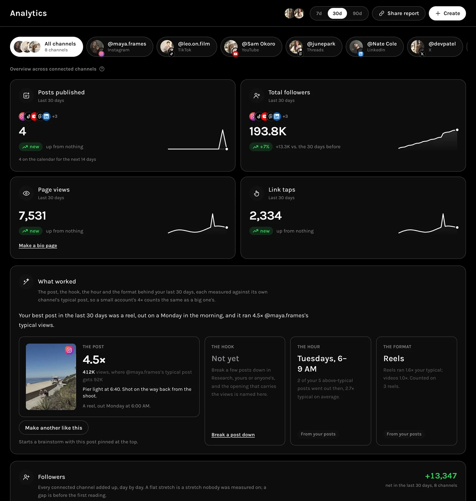 MORR Analytics across eight channels, with What worked